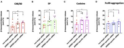 β-arrestin-1 and β-arrestin-2 Restrain MRGPRX2-Triggered Degranulation and ERK1/2 Activation in Human Skin Mast Cells